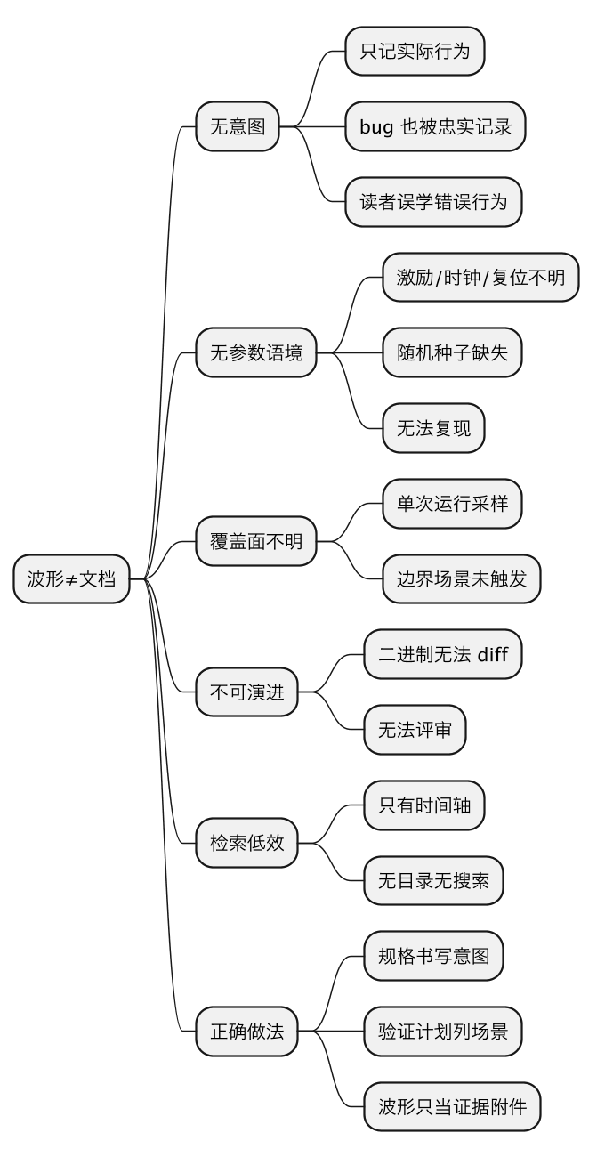 为什么不建议把仿真波形当唯一文档：波形无意图、无参数语境 示意图（第 2 张）