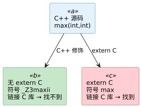 C++ ABI 与 name mangling 示意图