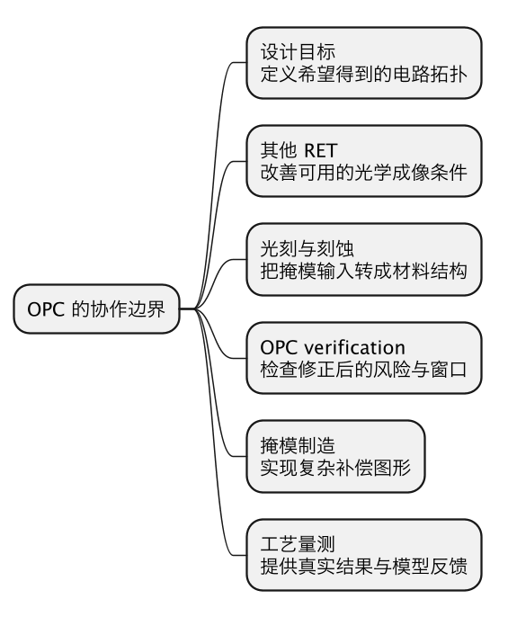 OPC 光学邻近效应校正：掩模为什么要预失真 示意图（第 2 张）