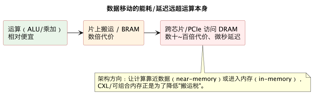 数据移动的能耗/延迟远超运算本身(第 6 张) 数据移动的能耗/延迟远超运算本身(第 6 张)