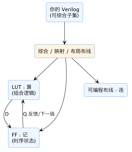 FPGA 入门 07:LUT 与 FF 深入——查找表怎么变成任意电路 示意图(第 11 张) FPGA 入门 07:LUT 与 FF 深入——查找表怎么变成任意电路 示意图(第 11 张)