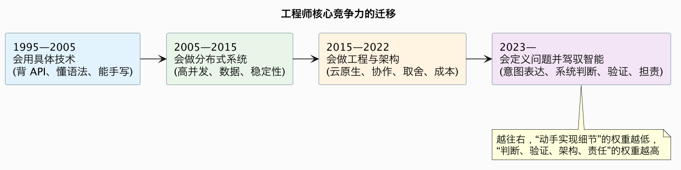 工程师核心竞争力的迁移（第 21 张）