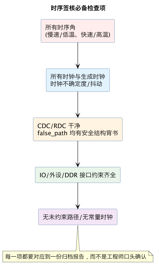 时序签核必备检查项（第 7 张）