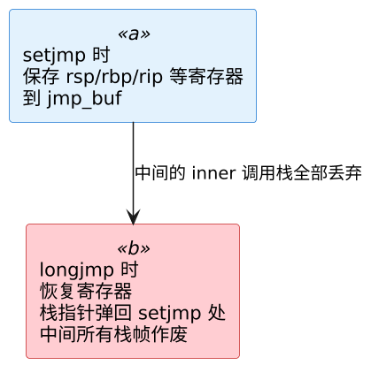 C 语言 setjmp/longjmp 示意图