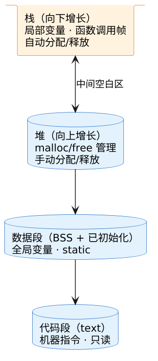 C 语言指针与内存管理 示意图 C 语言指针与内存管理 示意图
