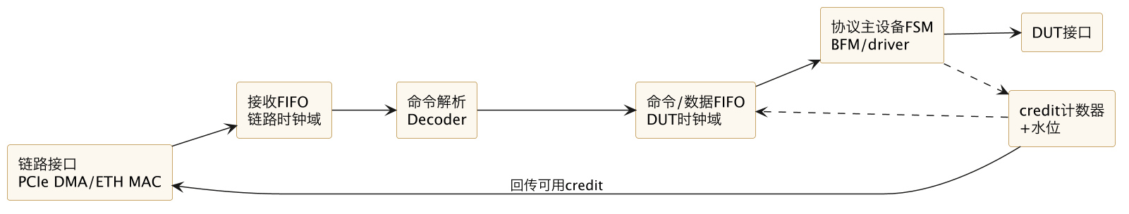 FPGA 原型验证专题 26：事务处理器（Transaction Processor）原理与实现——SCE-MI 语义、三类通道与自研接口落地 示意图（第 4 张）