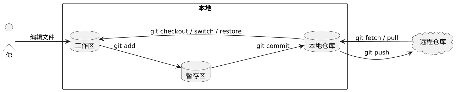 Git 操作手册(主题总纲) 示意图 Git 操作手册(主题总纲) 示意图
