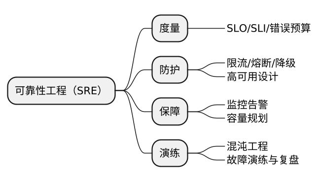 可靠性工程(SRE) 示意图 可靠性工程(SRE) 示意图