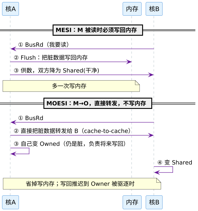 协议变种：MOESI、MESIF 与写更新路线 Dragon 示意图