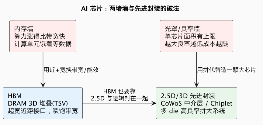 AI 芯片：两堵墙与先进封装的破法（第 2 张）