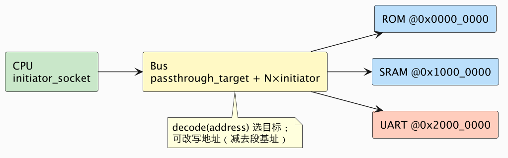TLM-2.0 socket 详解:双接口、多绑与总线路由 示意图(第 4 张) TLM-2.0 socket 详解:双接口、多绑与总线路由 示意图(第 4 张)