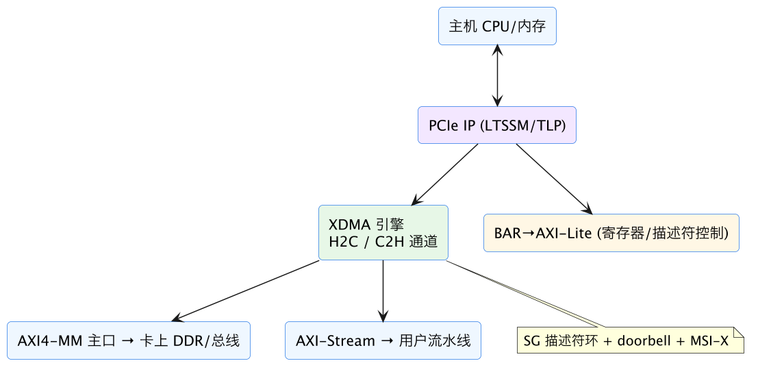 FPGA 专家 05:PCIe DMA 架构——XDMA/QDMA 与驱动协同 示意图(第 2 张) FPGA 专家 05:PCIe DMA 架构——XDMA/QDMA 与驱动协同 示意图(第 2 张)
