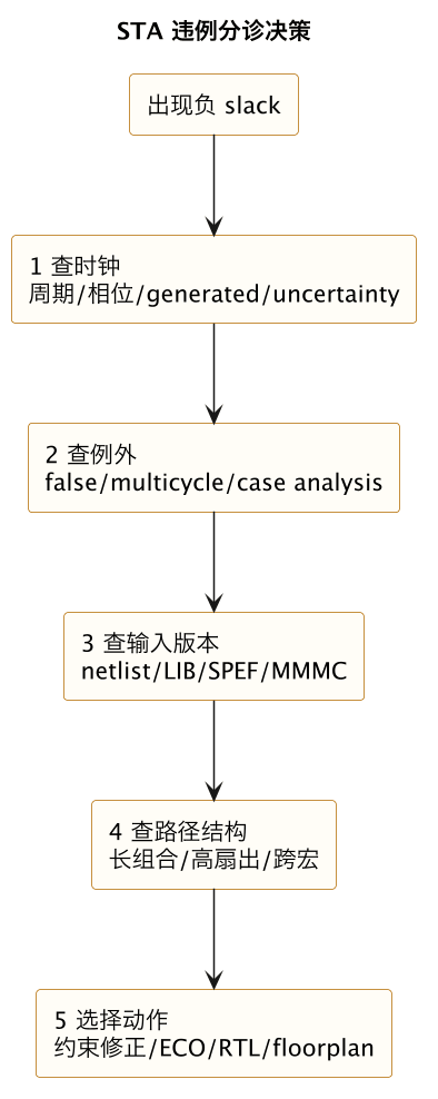 STA 违例分诊决策（第 4 张）