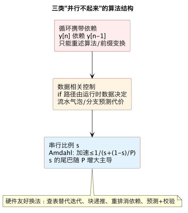 三类"并行不起来"的算法结构（第 9 张）