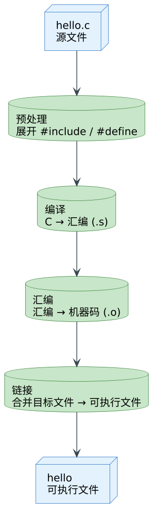 gcc 编译链接与运行 示意图