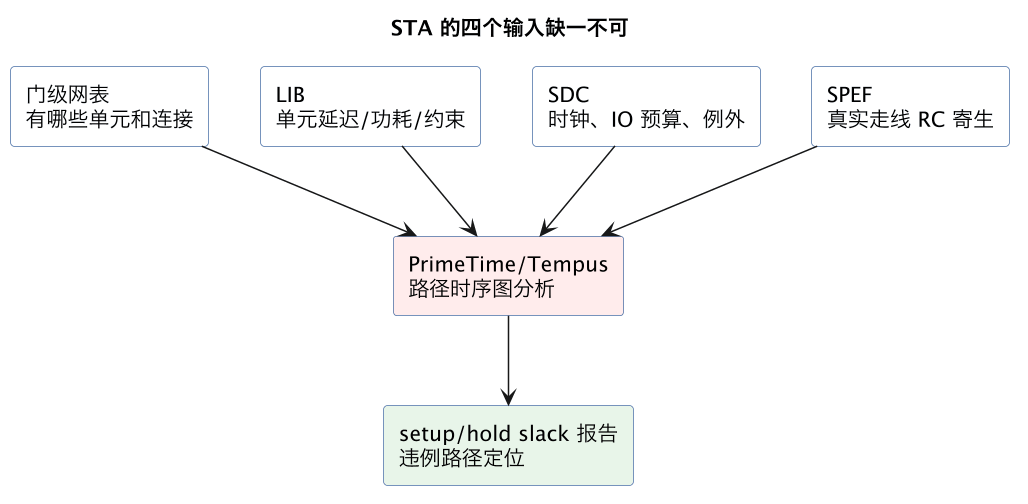 STA 的四个输入缺一不可(第 4 张) STA 的四个输入缺一不可(第 4 张)