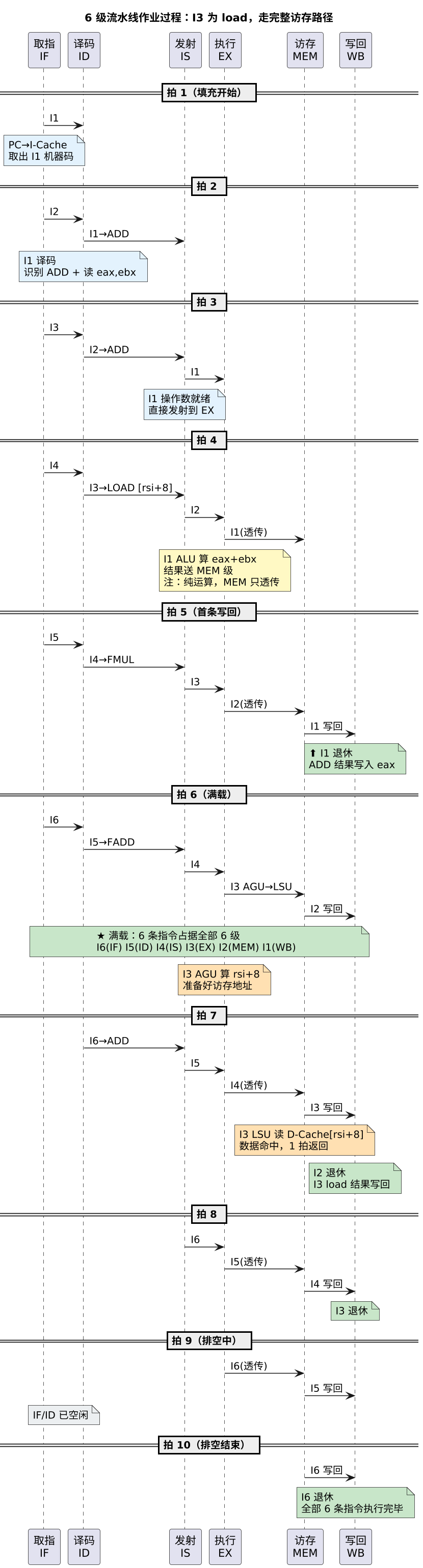 6 级流水线作业过程:I3 为 load,走完整访存路径(第 3 张) 6 级流水线作业过程:I3 为 load,走完整访存路径(第 3 张)