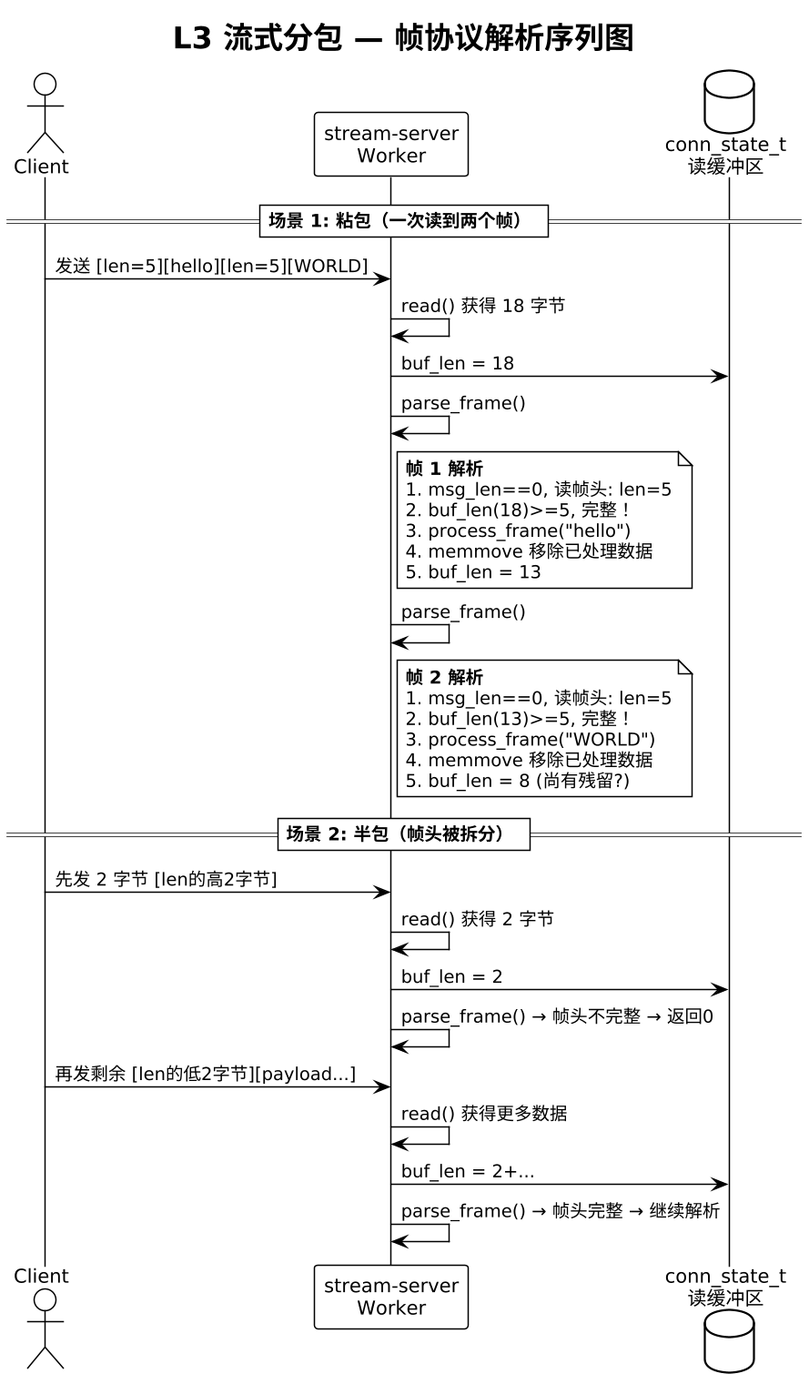 L3 流式分包 — 帧协议解析序列图（第 4 张）