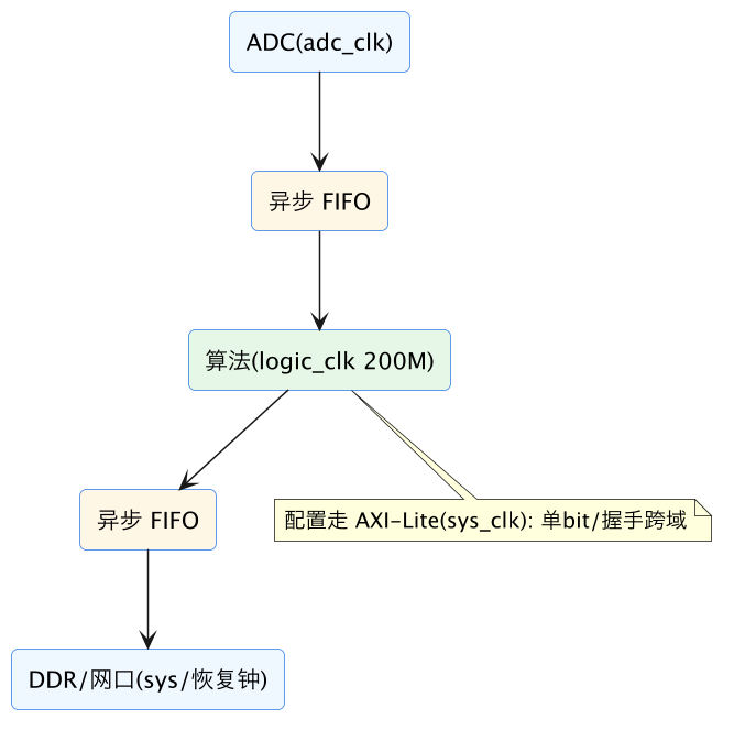 FPGA 进阶 38:多时钟系统设计——时钟规划、数据交接与复位隔离 示意图(第 4 张) FPGA 进阶 38:多时钟系统设计——时钟规划、数据交接与复位隔离 示意图(第 4 张)