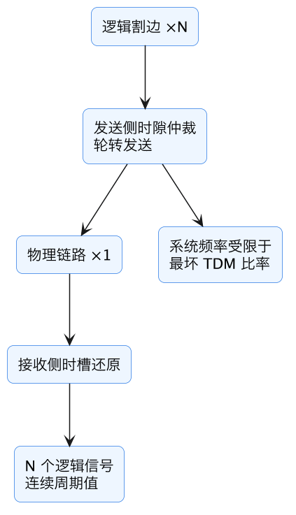 FPGA 原型验证专题 12：多 FPGA 分区算法——容量/IO/互联建模、割集最小化与时序感知分割 示意图（第 9 张）