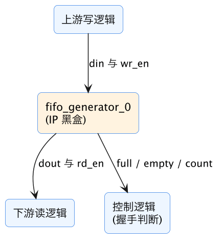 FPGA 入门 29：IP 核怎么调——IP Catalog、配参数、例化与 OOC 示意图（第 6 张）