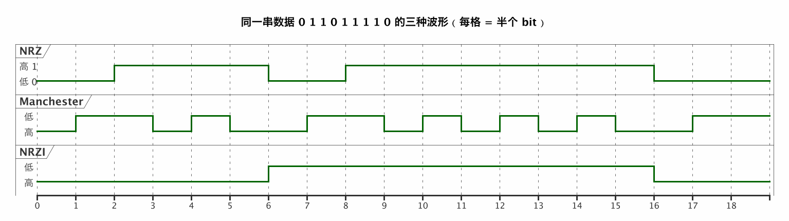 同一串数据 0 1 1 0 1 1 1 1 0 的三种波形（每格 = 半个 bit）（第 2 张）