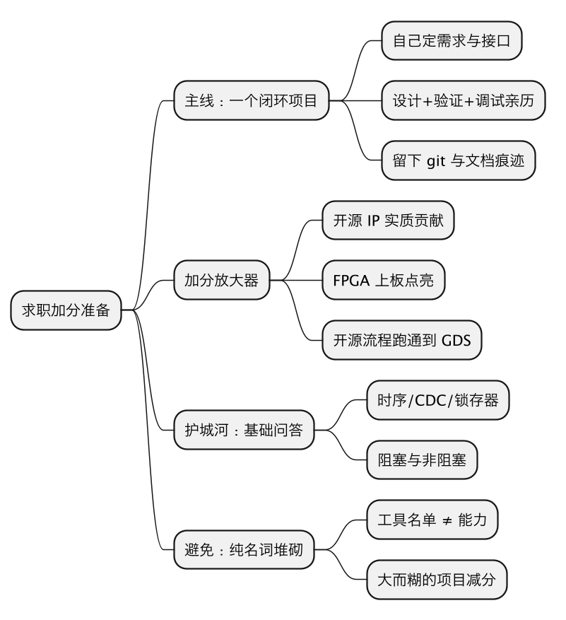 数字IC求职哪些工程经验加分：项目闭环比名词堆砌值钱 示意图（第 2 张）