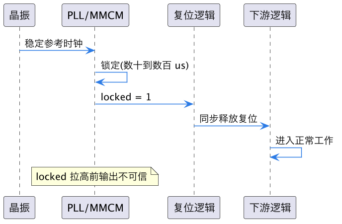 FPGA 入门 30：PLL/MMCM 时钟向导——clk_wiz 出多路时钟 示意图（第 8 张）