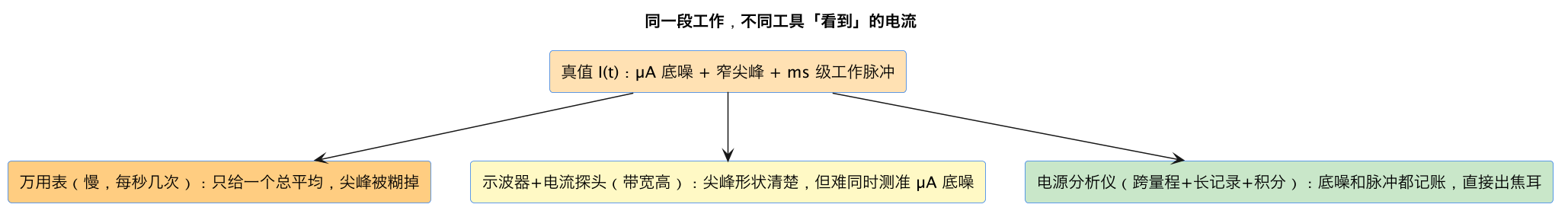 同一段工作,不同工具「看到」的电流(第 2 张) 同一段工作,不同工具「看到」的电流(第 2 张)