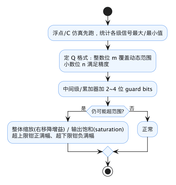 FPGA 进阶 26：定点 DSP 设计——量化误差、溢出与截位/舍位策略 示意图（第 2 张）