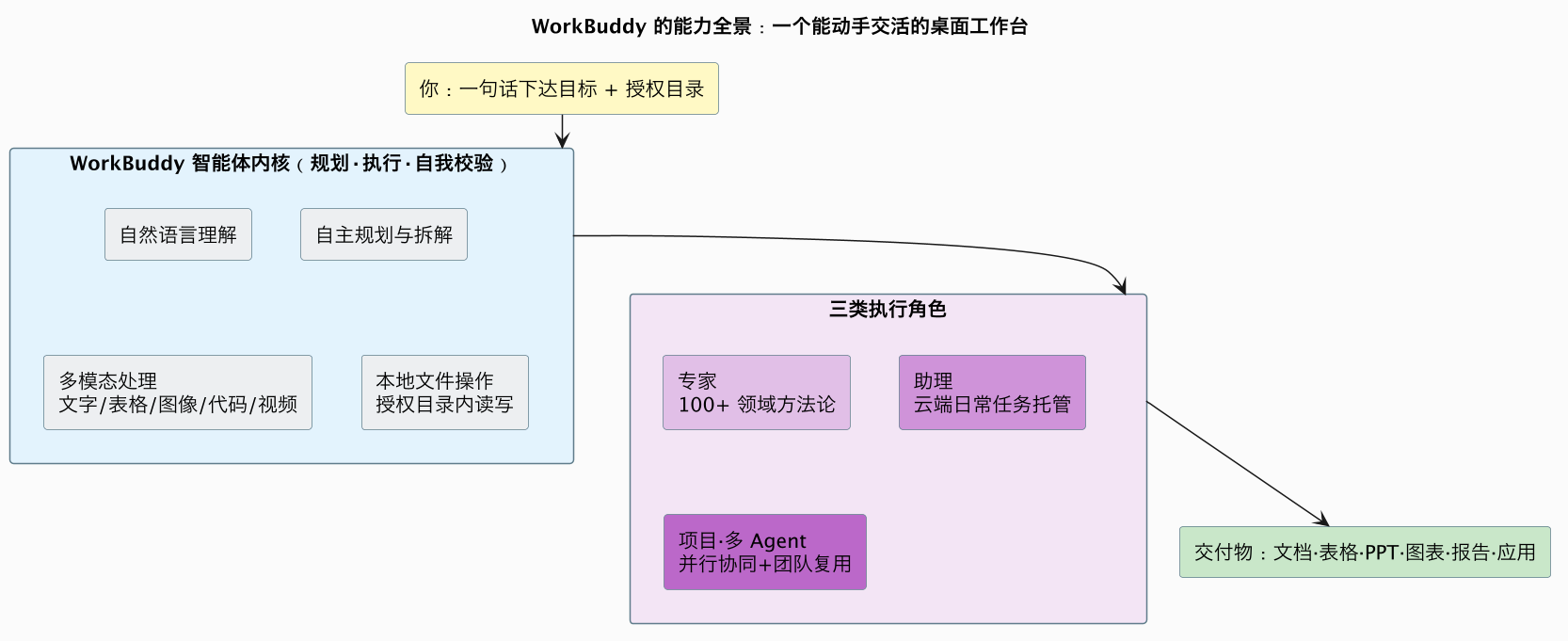 WorkBuddy 的能力全景：一个能动手交活的桌面工作台（第 6 张）