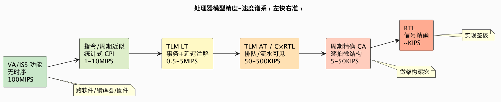 处理器模型精度-速度谱系(左快右准)(第 3 张) 处理器模型精度-速度谱系(左快右准)(第 3 张)