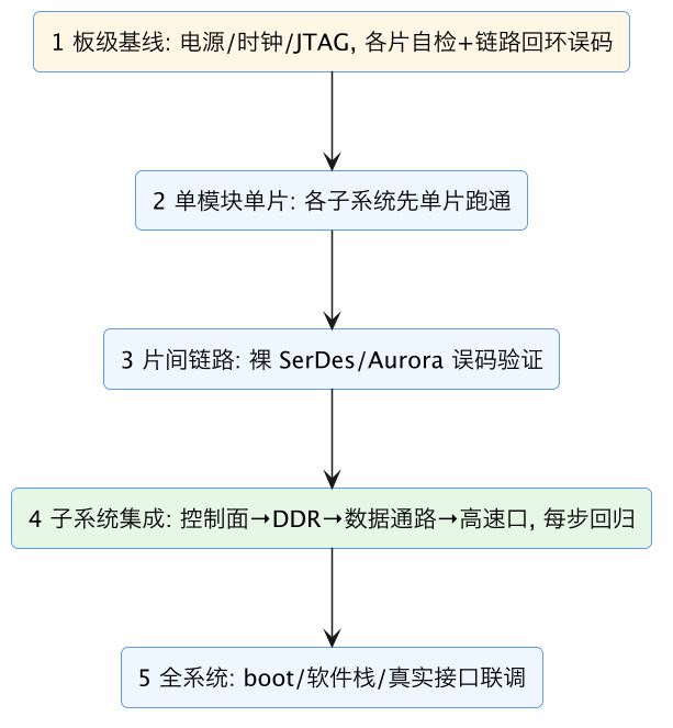 FPGA 原型验证专题 03:原型平台 bring-up 多片点亮/trace 示意图(第 2 张) FPGA 原型验证专题 03:原型平台 bring-up 多片点亮/trace 示意图(第 2 张)