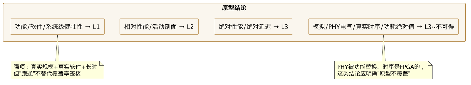 FPGA 原型验证专题 43：原型结果的可信度分级——哪些结论能拍板、哪些只能参考与测试报告规范 示意图（第 2 张）