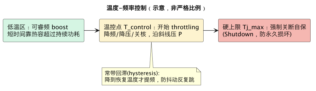 温度-频率控制(示意,非严格比例)(第 4 张) 温度-频率控制(示意,非严格比例)(第 4 张)