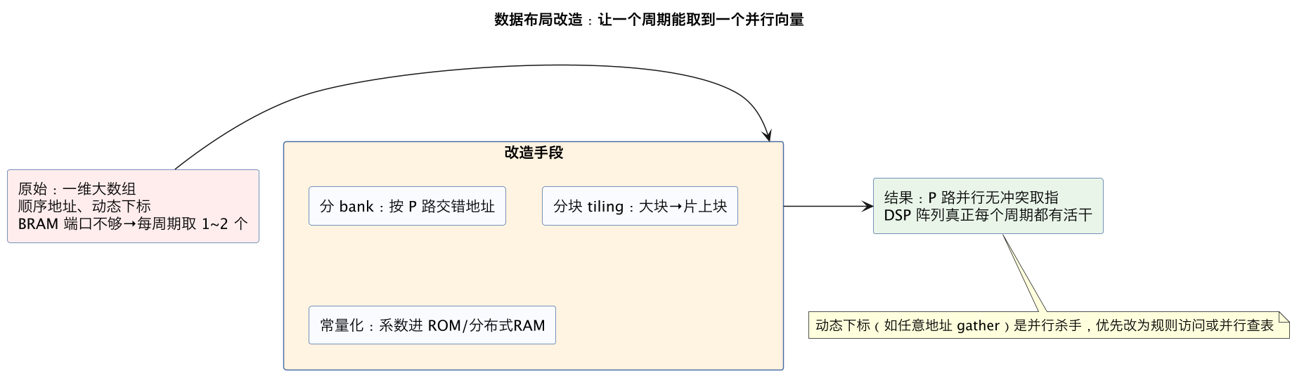 数据布局改造：让一个周期能取到一个并行向量（第 10 张）