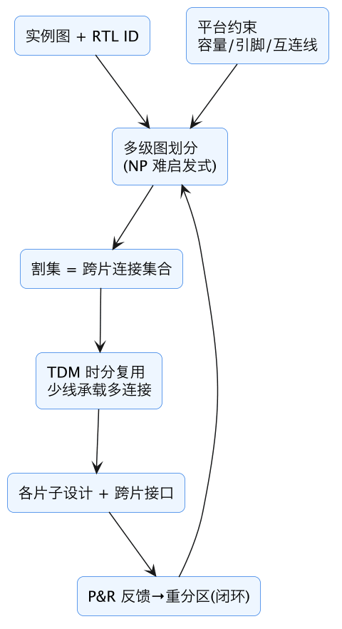 FPGA 原型验证专题 12：多 FPGA 分区算法——容量/IO/互联建模、割集最小化与时序感知分割 示意图（第 12 张）