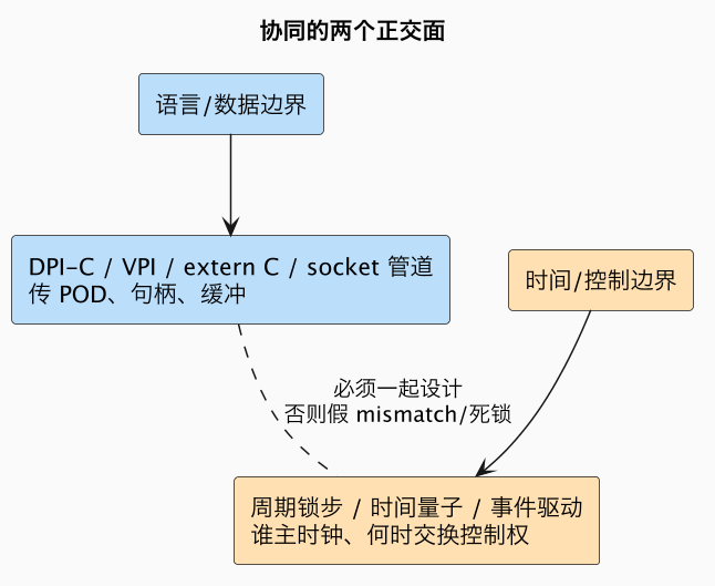协同的两个正交面（第 4 张）