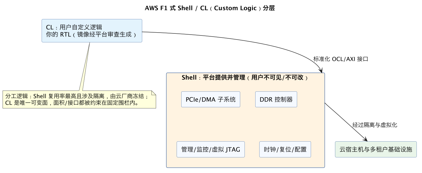AWS F1 式 Shell / CL（Custom Logic）分层（第 6 张）