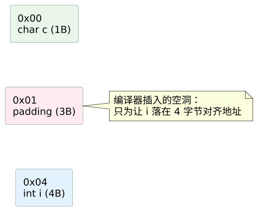C 语言结构体内存对齐与性能 示意图