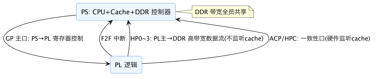 FPGA 专家 10:Zynq 数据交互深水区——HP、一致性、地址 示意图(第 5 张) FPGA 专家 10:Zynq 数据交互深水区——HP、一致性、地址 示意图(第 5 张)