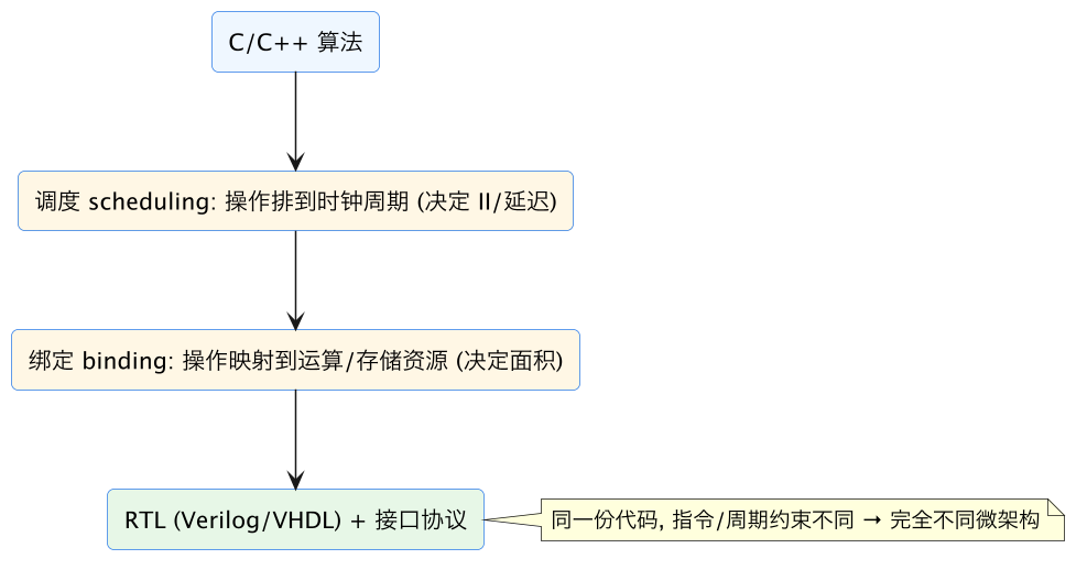 FPGA 专家 16:HLS 深水区——调度、II、接口、dataflow 示意图(第 2 张) FPGA 专家 16:HLS 深水区——调度、II、接口、dataflow 示意图(第 2 张)