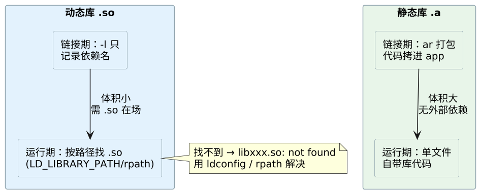 C 语言静态库与动态库的工程选择 示意图