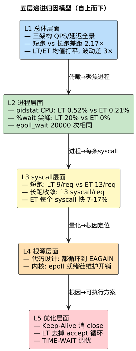 五层递进归因模型(自上而下) 五层递进归因模型(自上而下)