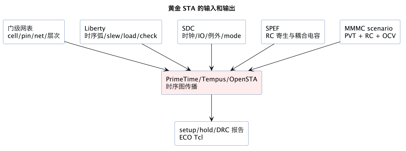 黄金 STA 的输入和输出（第 3 张）