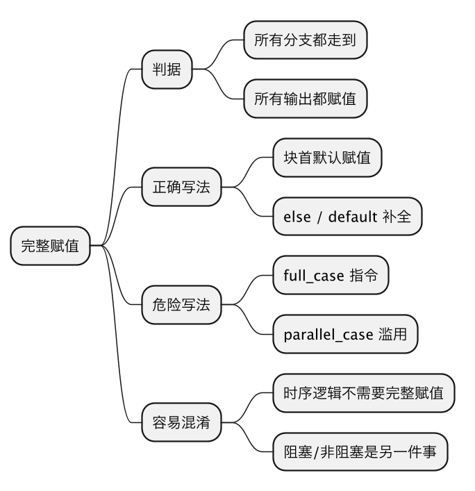 组合逻辑完整赋值含义：所有分支所有输出都要有确定值 示意图（第 2 张）