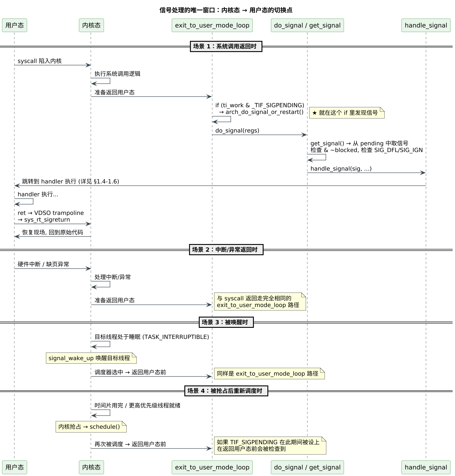 信号处理的唯一窗口:内核态 → 用户态的切换点(第 3 张) 信号处理的唯一窗口:内核态 → 用户态的切换点(第 3 张)